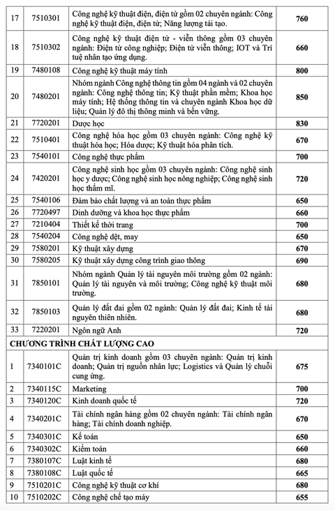 Trường đại học Công nghiệp TP.HCM: 30% ngành có điểm chuẩn xét tuyển sớm tăng - Ảnh 8. Trường đại học Công nghiệp TP.HCM: 30% ngành có điểm chuẩn xét tuyển sớm tăng - Ảnh 8.