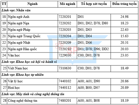 Trường đại học Sư phạm TP.HCM có điểm chuẩn học bạ gần 30 - Ảnh 5. Trường đại học Sư phạm TP.HCM có điểm chuẩn học bạ gần 30 - Ảnh 5.