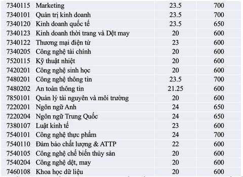 Điểm chuẩn xét tuyển sớm Trường đại học Công Thương TP.HCM giảm - Ảnh 3. Điểm chuẩn được Trường đại học Công Thương TP.HCM công bố ở trên bảng chưa bao gồm điểm ưu tiên khu vực và ưu tiên đối tượng