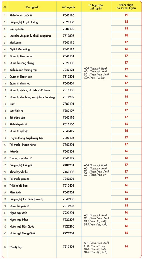 Hai trường đại học đầu tiên công bố điểm sàn xét tuyển điểm thi tốt nghiệp THPT - Ảnh 2. Hai trường đại học đầu tiên công bố điểm sàn xét tuyển điểm thi tốt nghiệp THPT - Ảnh 2.