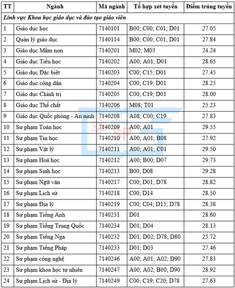 Trường đại học Sư phạm TP.HCM có điểm chuẩn học bạ gần 30 - Ảnh 2. Trường đại học Sư phạm TP.HCM có điểm chuẩn học bạ gần 30 - Ảnh 2.