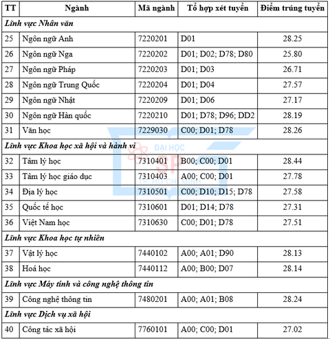 Trường đại học Sư phạm TP.HCM có điểm chuẩn học bạ gần 30 - Ảnh 3. Trường đại học Sư phạm TP.HCM có điểm chuẩn học bạ gần 30 - Ảnh 3.
