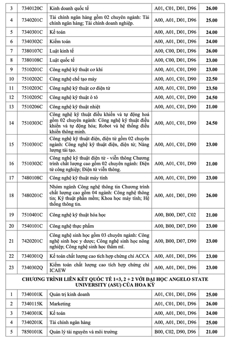 Trường đại học Công nghiệp TP.HCM: 30% ngành có điểm chuẩn xét tuyển sớm tăng - Ảnh 5. Trường đại học Công nghiệp TP.HCM: 30% ngành có điểm chuẩn xét tuyển sớm tăng - Ảnh 5.