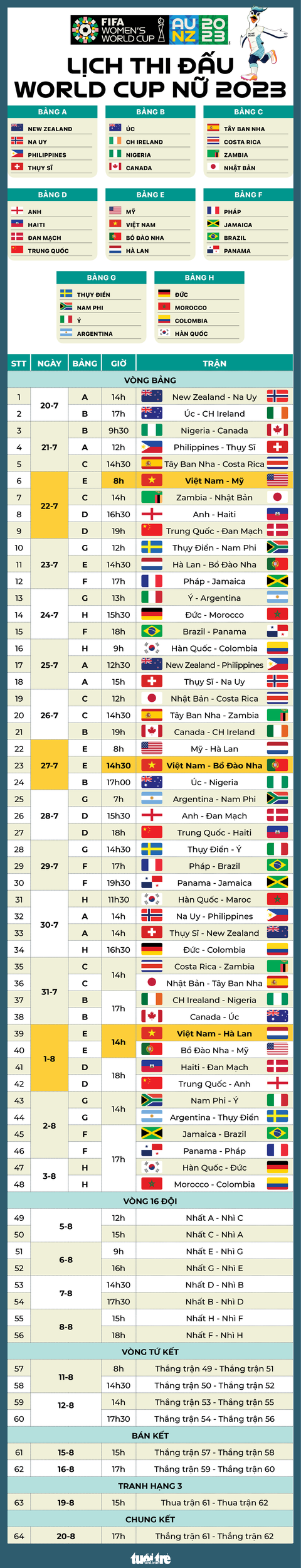 Lịch thi đấu toàn bộ 64 trận ở World Cup nữ 2023 - Ảnh 1. Lịch thi đấu toàn bộ 64 trận đấu ở World Cup nữ 2023 - Đồ họa: AN BÌNH
