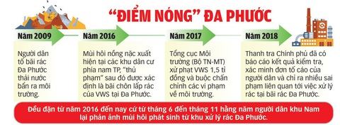 Bãi rác Đa Phước: Mùi hôi lại tấn công đô thị - Ảnh 2. Đồ họa: TUẤN ANH