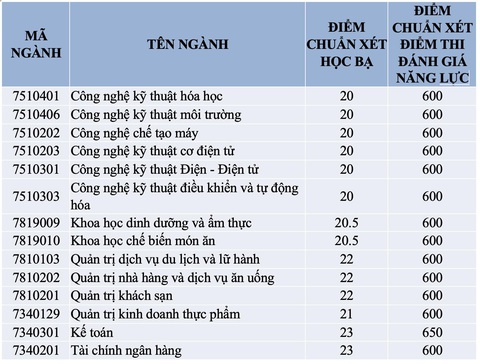 Điểm chuẩn xét tuyển sớm Trường đại học Công Thương TP.HCM giảm - Ảnh 2. Điểm chuẩn xét tuyển sớm Trường đại học Công Thương TP.HCM giảm - Ảnh 2.