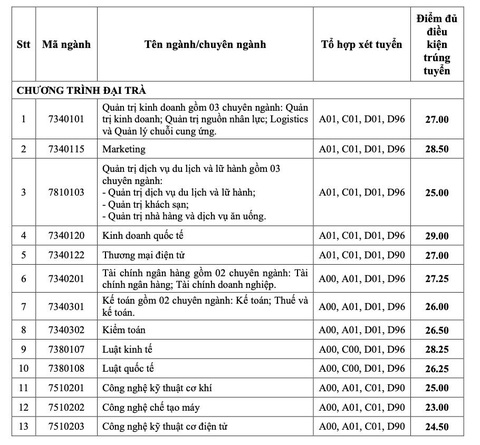 Trường đại học Công nghiệp TP.HCM: 30% ngành có điểm chuẩn xét tuyển sớm tăng - Ảnh 3. Trường đại học Công nghiệp TP.HCM: 30% ngành có điểm chuẩn xét tuyển sớm tăng - Ảnh 3.