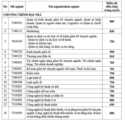 Trường đại học Công nghiệp TP.HCM: 30% ngành có điểm chuẩn xét tuyển sớm tăng - Ảnh 7. Trường đại học Công nghiệp TP.HCM: 30% ngành có điểm chuẩn xét tuyển sớm tăng - Ảnh 7.