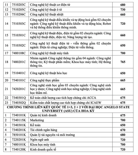Trường đại học Công nghiệp TP.HCM: 30% ngành có điểm chuẩn xét tuyển sớm tăng - Ảnh 9. Trường đại học Công nghiệp TP.HCM: 30% ngành có điểm chuẩn xét tuyển sớm tăng - Ảnh 9.
