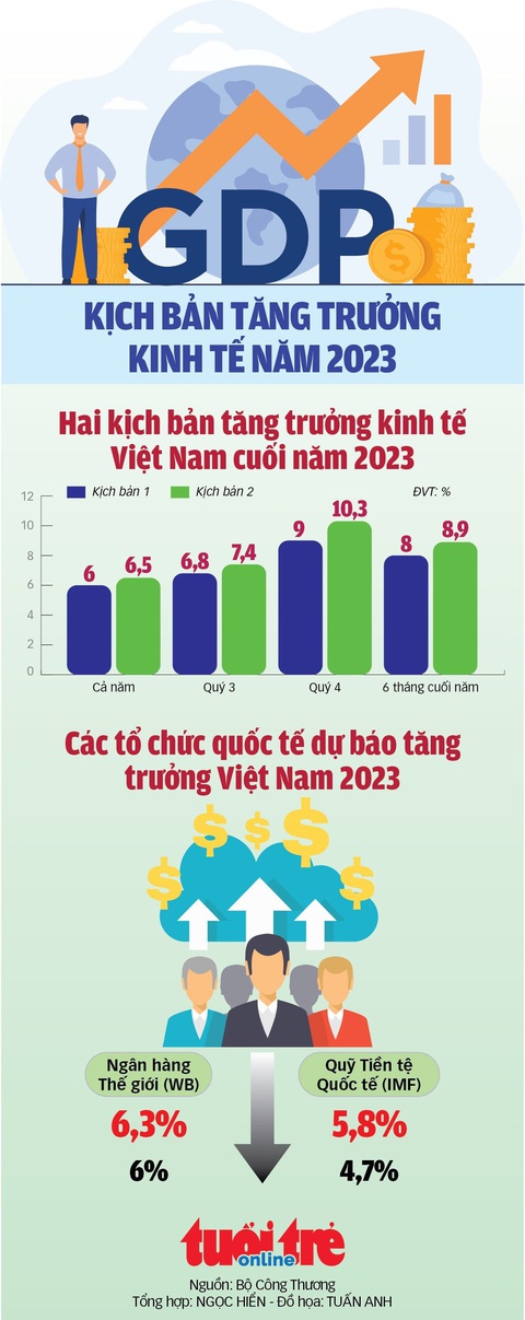 Liệu GPD năm 2023 có đạt như kỳ vọng? - Ảnh 1. Liệu GPD năm 2023 có đạt như kỳ vọng? - Ảnh 1.