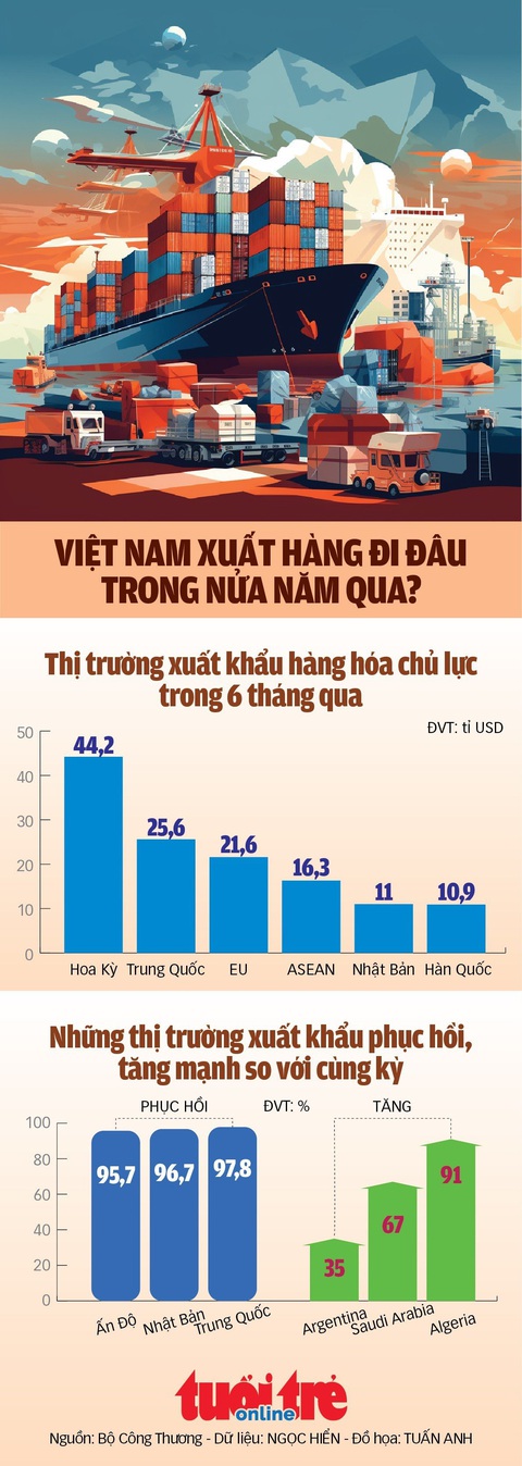 Việt Nam xuất hàng đi đâu trong nửa năm qua? - Ảnh 1. Việt Nam xuất hàng đi đâu trong nửa năm qua? - Ảnh 1.