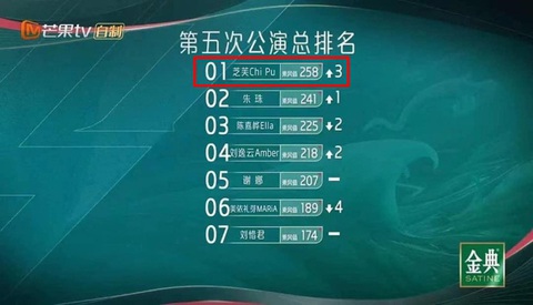 Tin tức giải trí 8-7: Chi Pu đạt hạng 1 'Đạp gió 2023', Coco Lee bị trục lợi khi qua đời - Ảnh 3. Chi Pu đứng đầu bảng xếp hạng cá nhân tại Đạp gió 2023 - Ảnh chụp màn hình