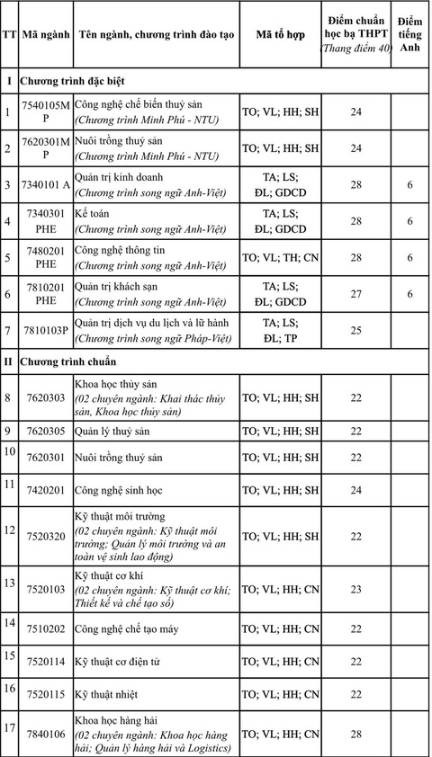 4 trường đại học công bố điểm chuẩn, điểm sàn xét tuyển - Ảnh 2. 4 trường đại học công bố điểm chuẩn, điểm sàn xét tuyển - Ảnh 2.