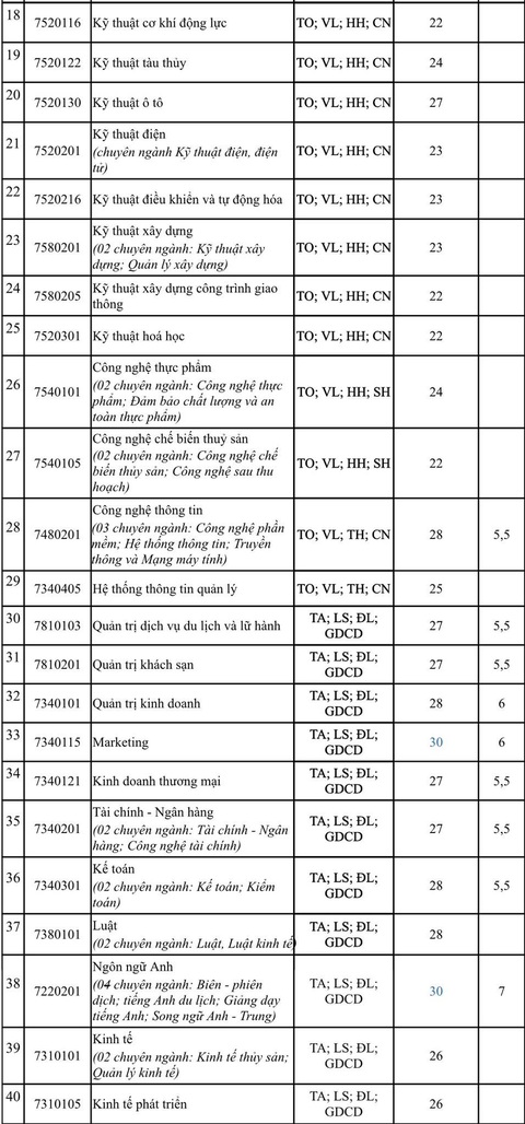 4 trường đại học công bố điểm chuẩn, điểm sàn xét tuyển - Ảnh 3. 4 trường đại học công bố điểm chuẩn, điểm sàn xét tuyển - Ảnh 3.