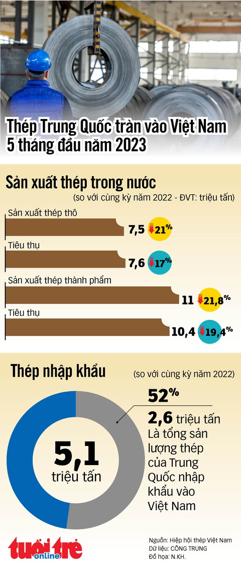 Thép Trung Quốc tràn vào Việt Nam - Ảnh 1. Thép Trung Quốc tràn vào Việt Nam - Ảnh 1.