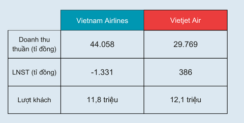 Doanh thu khách nội địa giảm, Vietjet Air thu rất nhiều tiền từ đâu? - Ảnh 1. Một số chỉ tiêu chính của hai hãng hàng không chiếm thị phần lớn trong 6 tháng đầu năm 2023