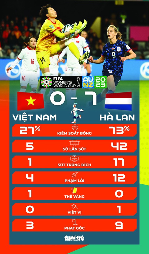 Tuyển nữ Việt Nam thua Hà Lan 0-7 trước khi chia tay World Cup 2023 - Ảnh 6. Thống kê sau trận tuyển nữ Việt Nam gặp Hà Lan - Đồ họa: AN BÌNH