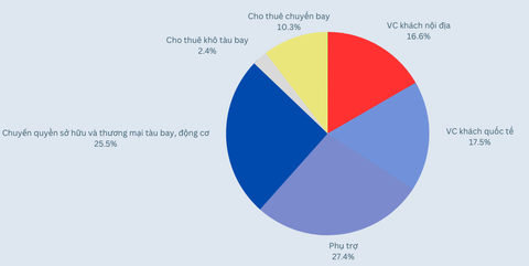 "Ông lớn" hàng không làm ăn ra sao? - Ảnh 3. Cơ cấu doanh thu của Vietjet Air quý 2-2023 - Nguồn: BCTC