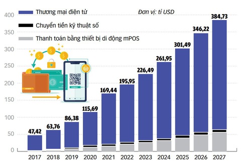 Biểu đồ giao dịch thanh toán kỹ thuật số của ASEAN từ 2017 đến 2027 - Nguồn: Statista Market insights. Dữ liệu: NGUYÊN HẠNH - Đồ họa: TUẤN ANH Biểu đồ giao dịch thanh toán kỹ thuật số của ASEAN từ 2017 đến 2027 - Nguồn: Statista Market insights. Dữ liệu: NGUYÊN HẠNH - Đồ họa: TUẤN ANH