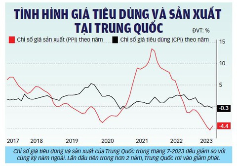 Nguồn: Bloomberg, NBS - Dữ liệu: BÌNH AN - Đồ họa: TUẤN ANH Nguồn: Bloomberg, NBS - Dữ liệu: BÌNH AN - Đồ họa: TUẤN ANH