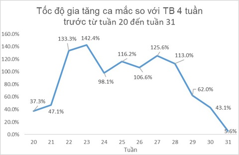Lần đầu số ca bệnh tay chân miệng ở TP.HCM giảm sau nhiều tuần - Ảnh 2. Biểu đồ thể hiện tốc độ gia tăng số ca mắc bệnh tay chân miệng từ tuần 20 đến tuần 31 - Ảnh: HCDC cung cấp