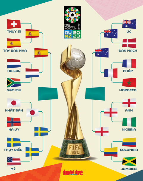 Lịch thi đấu vòng bán kết World Cup nữ 2023 - Ảnh 3. Nhánh thi đấu ở World Cup nữ 2023 - Đồ họa: AN BÌNH