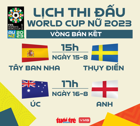 Lịch thi đấu vòng bán kết World Cup nữ 2023 - Ảnh 1. Lịch thi đấu vòng bán kết World Cup nữ 2023 - Đồ họa: AN BÌNH