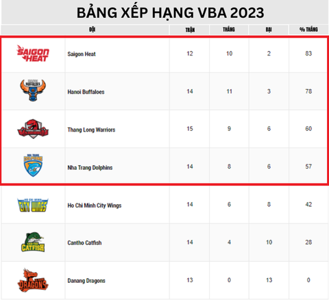 Lộ diện đội bóng đầu tiên vào bán kết VBA 2023 - Ảnh 2. Bảng xếp hạng vòng bảng VBA 2023 (cập nhật đến ngày 14-8) - Ảnh: VBA