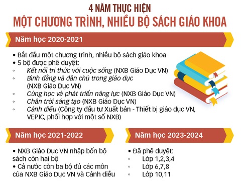 Thay đổi quan niệm về sách giáo khoa - Ảnh 3. Đồ họa: TẤN ĐẠT