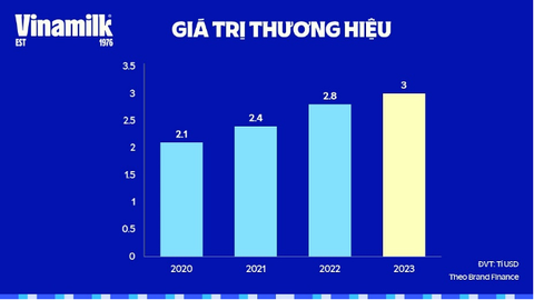 Giá trị thương hiệu Vinamilk đạt 3 tỉ USD, dẫn đầu ngành thực phẩm - Ảnh 3. Giá trị thương hiệu Vinamilk đạt 3 tỉ USD, dẫn đầu ngành thực phẩm - Ảnh 3.