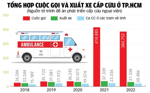 Cấp cứu ngoài bệnh viện: Vừa yếu, vừa thiếu - Ảnh 3. Đồ họa: TUẤN ANH