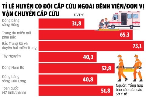 Cấp cứu ngoài bệnh viện: Vừa yếu, vừa thiếu - Ảnh 2. Đồ họa: TUẤN ANH
