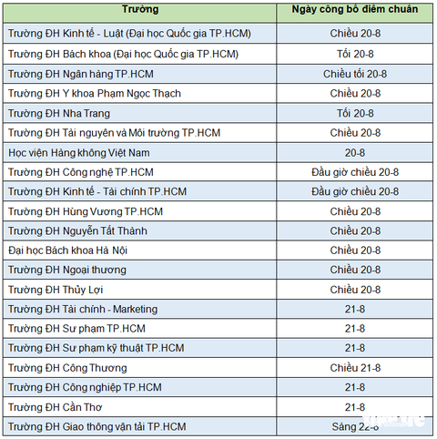 Nhiều trường đại học công bố điểm chuẩn vào ngày 20-8 - Ảnh 3. Lịch công bố điểm chuẩn của các trường - Tổng hợp: MINH GIẢNG
