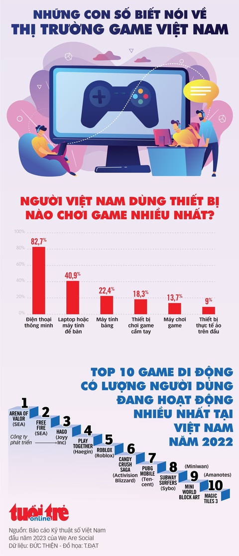 Những con số biết nói về thị trường game Việt Nam - Ảnh 1. Những con số biết nói về thị trường game Việt Nam - Ảnh 1.