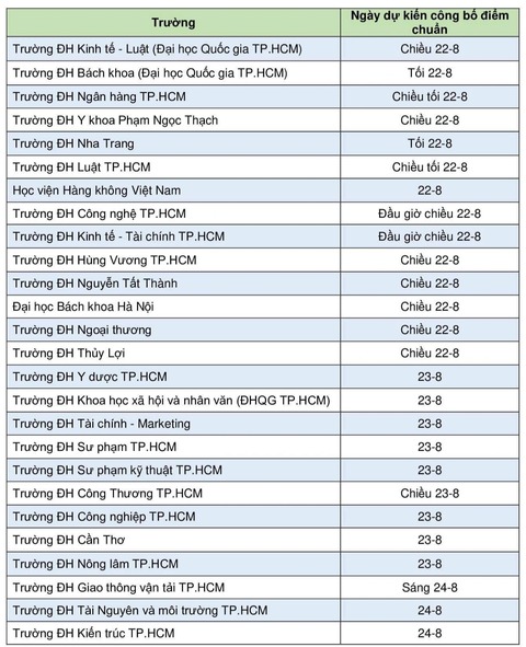 Từ trưa 22-8 công bố điểm chuẩn đại học, đón xem trên Tuổi Trẻ Online - Ảnh 3. Từ trưa 22-8 công bố điểm chuẩn đại học, đón xem trên Tuổi Trẻ Online - Ảnh 3.