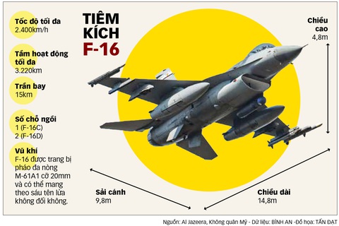 Ukraine đau đầu với bài toán F-16 - Ảnh 1. Tiêm kích F-16 có thể mang 6 tên lửa không đối không