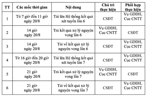 Điều chỉnh tăng 2 ngày và tăng thêm 4 lần lọc ảo xét tuyển đại học - Ảnh 3. Điều chỉnh tăng 2 ngày và tăng thêm 4 lần lọc ảo xét tuyển đại học - Ảnh 3.