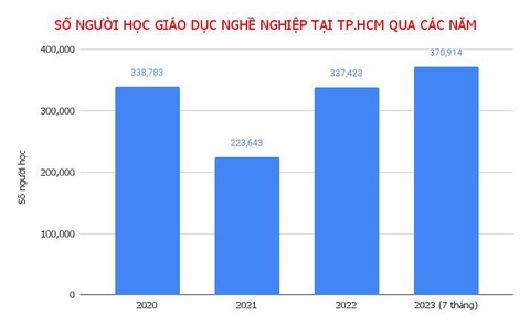 Trường nghề ở TP.HCM tuyển sinh ra sao trong 3 năm qua? - Ảnh 1. Số người học tại các cơ sở giáo dục nghề nghiệp - trường nghề tại TP.HCM tính đến tháng 7-2023 - Đồ họa: TRỌNG NHÂN