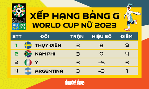Bảng G World Cup nữ 2023: Ý và Argentina bị loại - Ảnh 3. Bảng xếp hạng bảng G World Cup nữ 2023 - Đồ họa: AN BÌNH