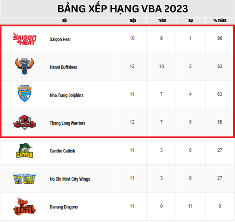 Bảng xếp hạng VBA 2023 có sự phân hoá mạnh - Ảnh 1. Bảng xếp hạng vòng bảng VBA 2023 (cập nhật ngày 2-8) - Ảnh: VBA