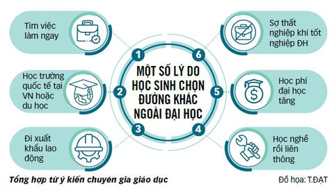 Chọn hướng khác ngoài đại học - Ảnh 3. Chọn hướng khác ngoài đại học - Ảnh 3.
