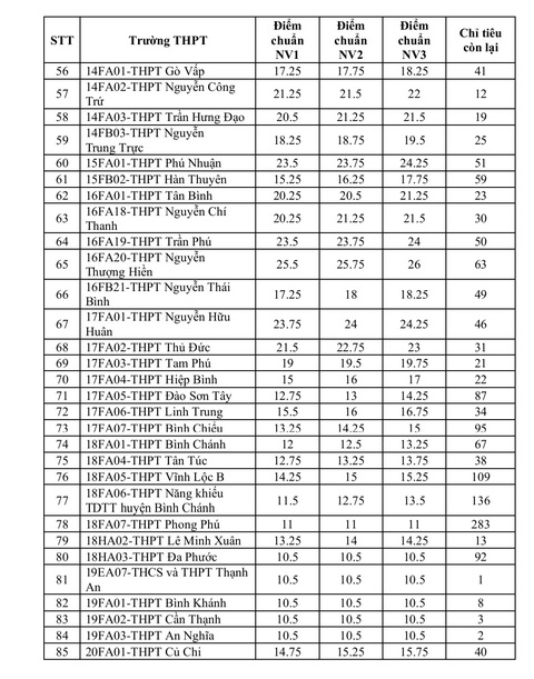 TP.HCM: trường THPT top đầu cũng tuyển bổ sung lớp 10 - Ảnh 4. Danh sách các trường THPT công lập tuyển bổ sung lớp 10