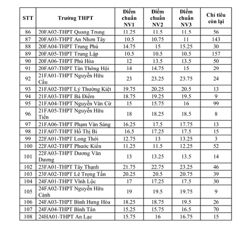 TP.HCM: trường THPT top đầu cũng tuyển bổ sung lớp 10 - Ảnh 5. Danh sách các trường THPT công lập tuyển bổ sung lớp 10