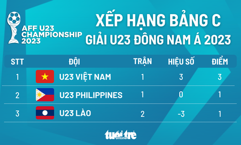 Xếp hạng bảng C Giải U23 Đông Nam Á 2023: U23 Việt Nam nhất bảng - Ảnh 1. Bảng xếp hạng bảng C Giải U23 Đông Nam Á 2023 - Đồ họa: AN BÌNH