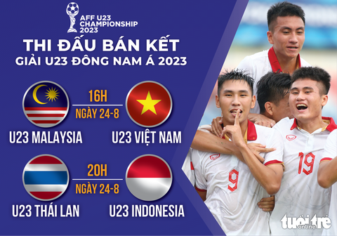 Lịch thi đấu bán kết Giải U23 Đông Nam Á 2023: U23 Việt Nam đấu Malaysia - Ảnh 1. Lịch thi đấu bán kết Giải U23 Đông Nam Á 2023: U23 Việt Nam gặp Malaysia, U23 Thái Lan gặp Indonesia - Đồ họa: AN BÌNH