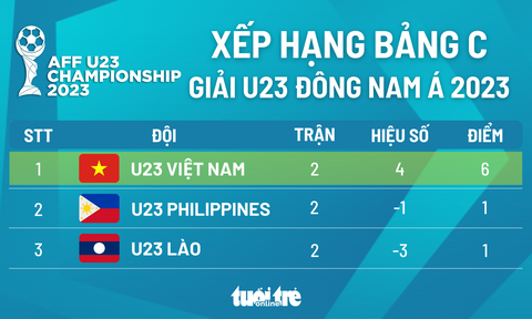 Xếp hạng chung cuộc bảng C Giải U23 Đông Nam Á 2023: U23 Việt Nam nhất bảng - Ảnh 1. Xếp hạng chung cuộc bảng C Giải U23 Đông Nam Á 2023: U23 Việt Nam nhất bảng - Đồ họa: AN BÌNH