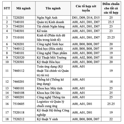 Điểm chuẩn Trường ĐH Kinh tế - Luật và Trường ĐH Quốc tế - Ảnh 2. Điểm chuẩn Trường ĐH Kinh tế - Luật và Trường ĐH Quốc tế - Ảnh 2.