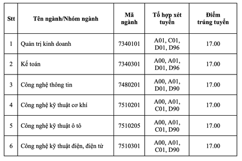 Điểm chuẩn Trường ĐH Công nghiệp TP.HCM giảm nhẹ - Ảnh 6. Điểm chuẩn tại Phân hiệu Quảng Ngãi