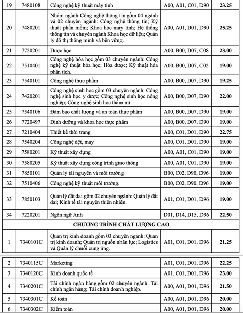 Điểm chuẩn Trường ĐH Công nghiệp TP.HCM giảm nhẹ - Ảnh 3. Điểm chuẩn Trường ĐH Công nghiệp TP.HCM giảm nhẹ - Ảnh 3.
