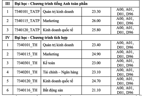 Điểm chuẩn ĐH Ngân hàng TP.HCM và ĐH Tài chính - Marketing - Ảnh 5. Điểm chuẩn Trường đại học Tài chính - Marketing